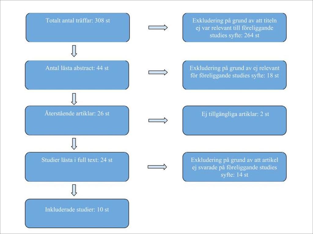 Tabell 1. Resultat av litteratursökning Sökdatum 2018-08-30 Databas Begränsningar Söktermer Antal träffar Lästa abstract Valda artiklar (exl.