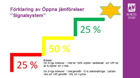 Resultat utifrån färgsättning ÖJ 2016 En indikator är grön (väntetiden till vård och omsorgsboende, antal dagar).