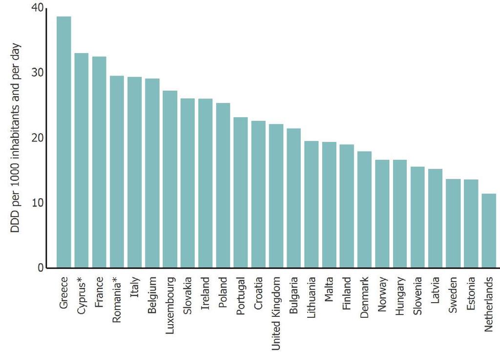 4 Antibiotikaförsäljningen i Sverige minskade med 13 % mellan 2012-2016 Från 14,7 definierade dygnsdoser