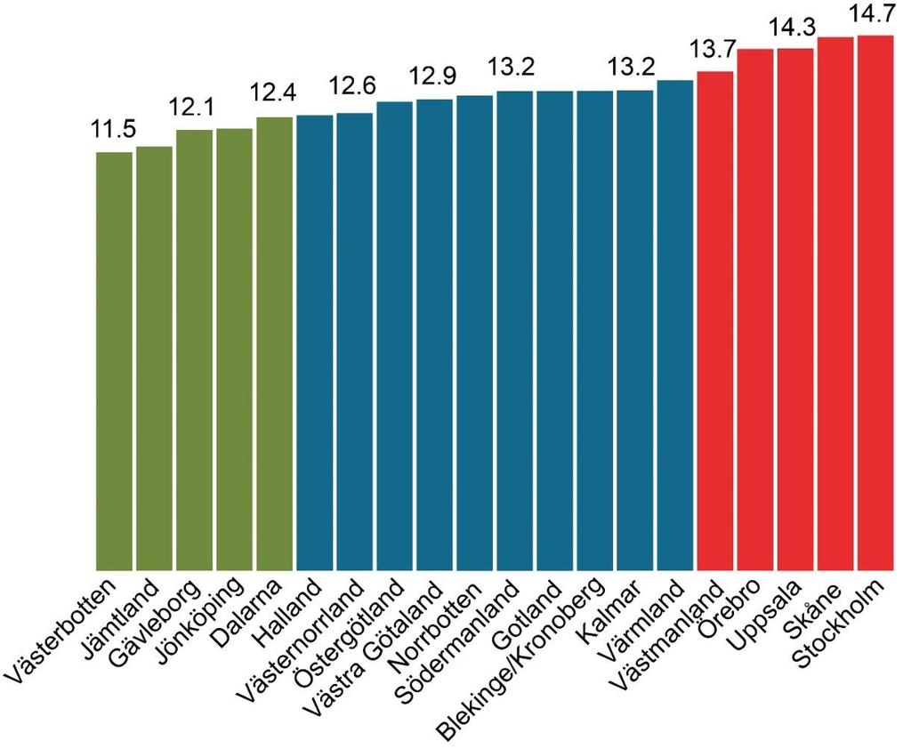 Variation i total antibiotikaförsäljning per region/landsting (DDD