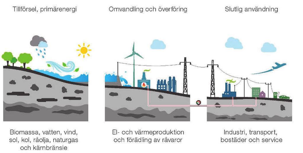 I valet av åtgärder har vi prioriterat de som är skalbara för omställning av energisystemet i hela landet. Åtgärderna har bedömts utifrån de samhällsekonomiska konsekvenserna.
