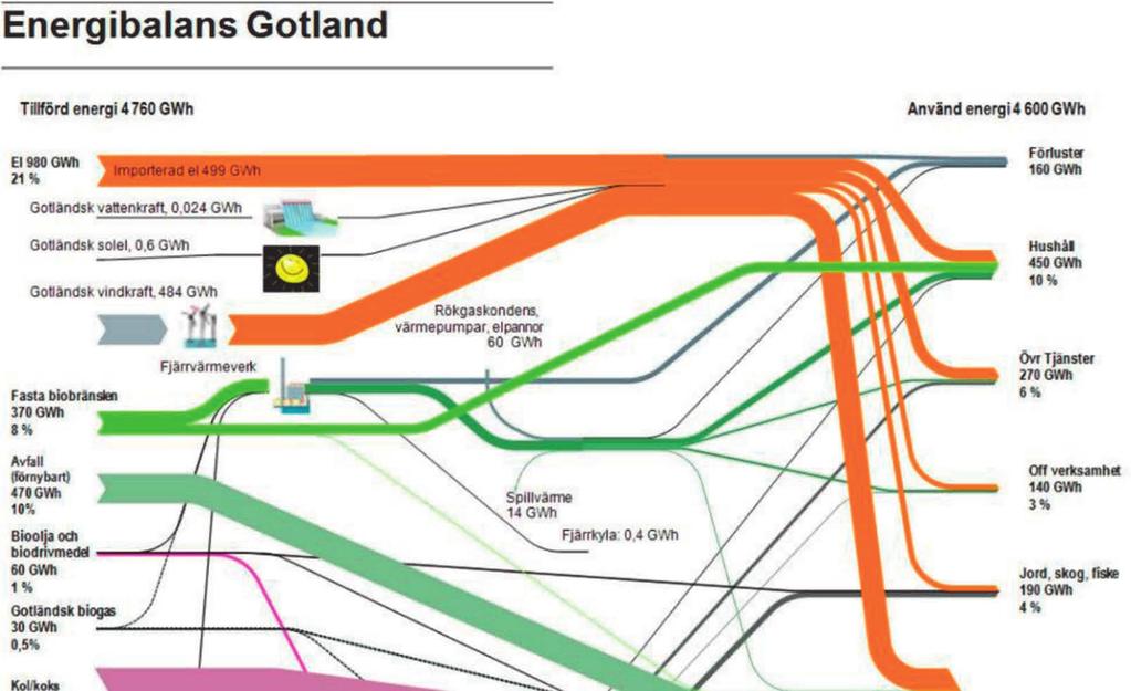 Figur 2 Energibalans Gotland 2015 (Länsstyrelserna, 2019). Transporter till och från Gotland ingår inte.