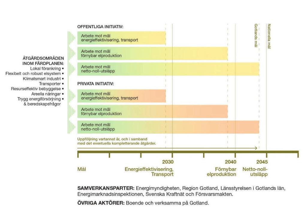 Figur 3 Målbild Energipilot Gotland Att rätt organisation och rätt person har rätt kunskap, kompetens och kapacitet vid rätt tillfälle är avgörande för att nå målen på ett effektivt sätt.