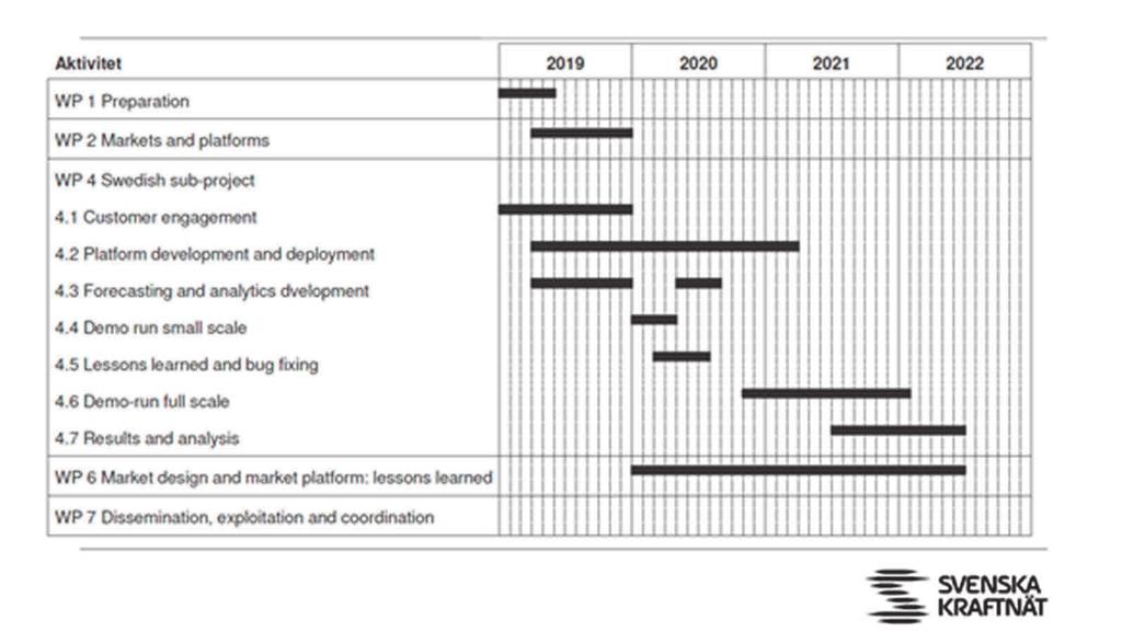 EU-projektet startade officiellt 1 jan 2019. En testdemonstration av marknadsplatsen beräknas starta vintern 2019/2020 för att sedan starta en storskalig demonstration vintern 2020/2021.