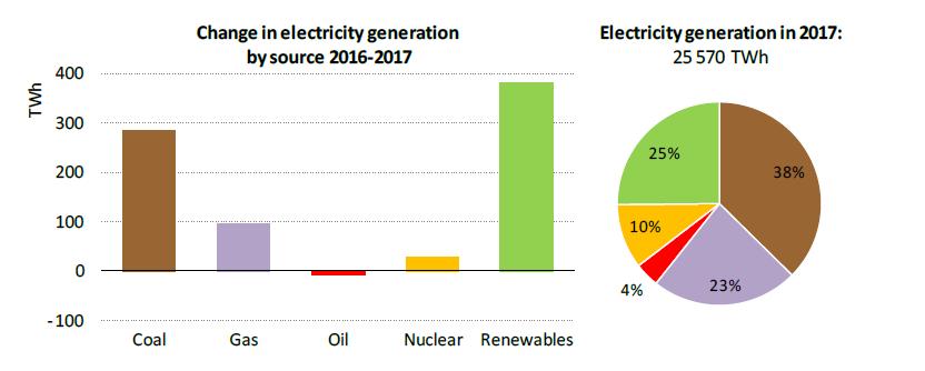 Global energiproduktion 2016-2017