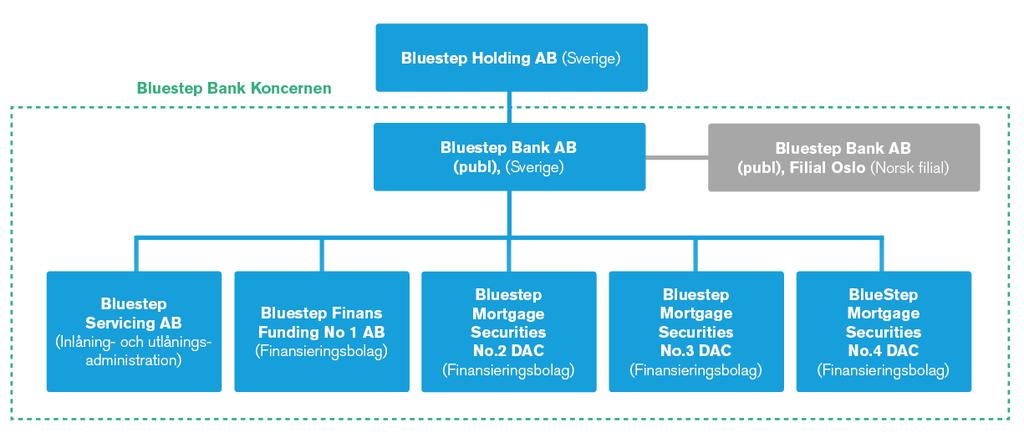 Bluestep Bank AB (publ), org nr 556717-5129 med säte i Stockholm, avger härmed delårsrapport för koncernen och moderbolaget för perioden 2018-07-01 2018-12-31.
