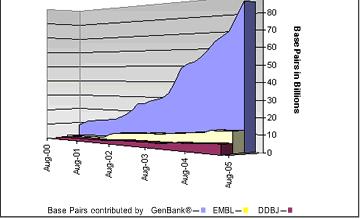Where are we now? GenBank An annotated collection of all publicly available nucleotide and amino acid sequences.