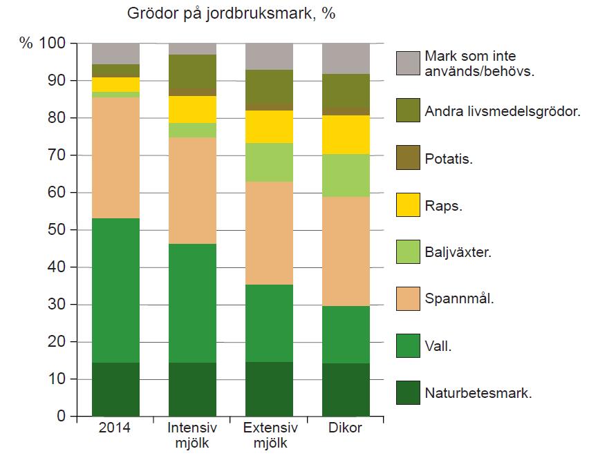 Markanvändning Röös m.fl.