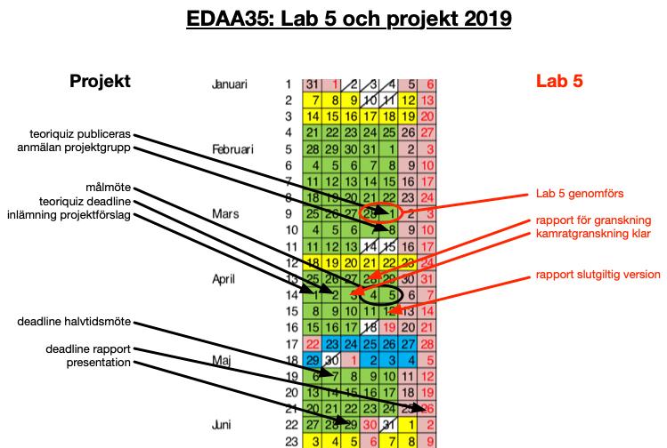 Lab 5, kvarvarande händelser Två sätt att göra inlämningar Labbrapport v 1 lämnas in (individuellt i moodle) Ge kommentarer (individuellt i moodle) Labbrapport slutgiltig version lämnas in