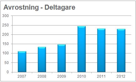 Statistik i all ära, visar all ära I årets verksamhetsberättelse kan man läsa om SMC Skånes trafiksäkerhetsarbete under året.