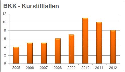 På årsmötet 1998 föddes idén om en mer avancerad kurs, Broms- & Kurvkurs, och året efter arrangerades SMC Skånes första kurs på Ring Knutstorp.