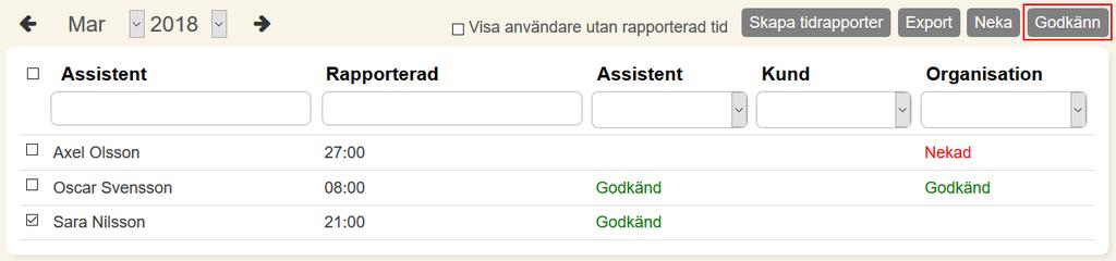 Godkänna tidrapporter som gruppadmin/anordnare Du kan godkänna en assistents tidrapport på flera sätt. Det första sättet är att du klickar på en assistents namn från Tidrapportstatus.