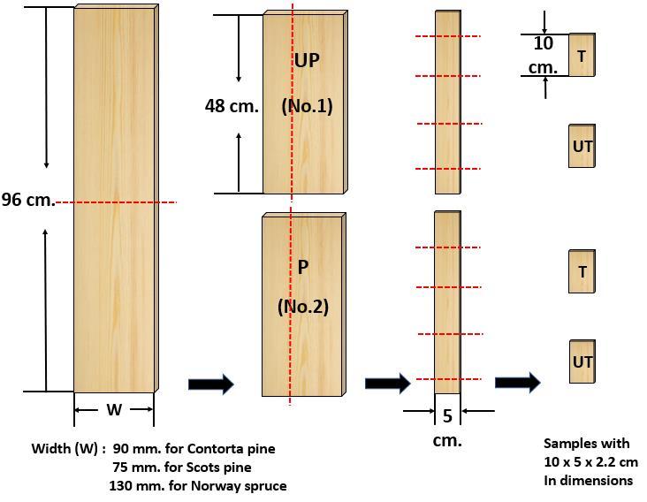 25 litre solution / m² according to producer recommendation (Figure 10). The total number of samples was 144 samples from four boards of each wood species.