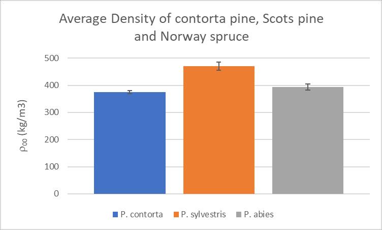 4. Results and discussion 4.1 Density Scots pine showed the highest average ρ 00 compared to Norway Spruce and Contorta pine with statistically significant difference.