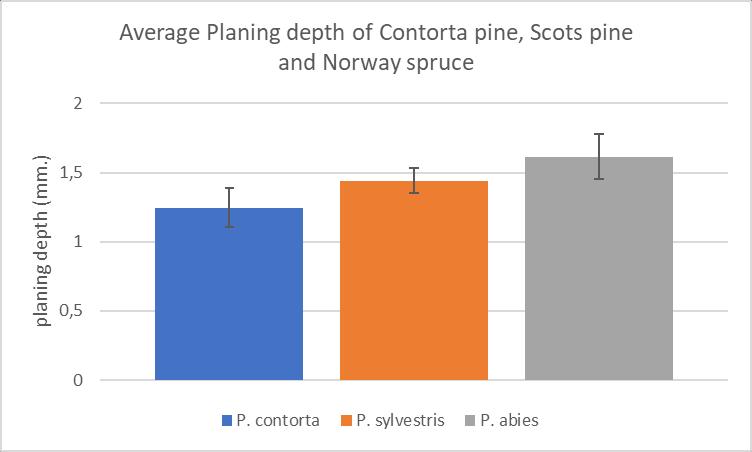 4.3 Planing depth The results showed that Norway spruce boards had the highest average planing depth of 1.6 mm. compared to Scots pine and Contorta pine with average planing depth of 1.4 and 1.3 mm.