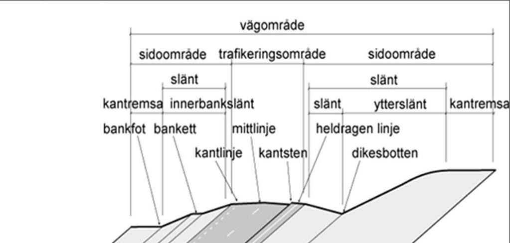 KRAV 73(137) Vägelement på väg med cykelbana. Vägtyp Vägutrustning Vägyterygg Vägytans medelluminans Vänddiameter Vändplats Samlingsbegrepp för en vägtyp med vissa egenskaper ex.
