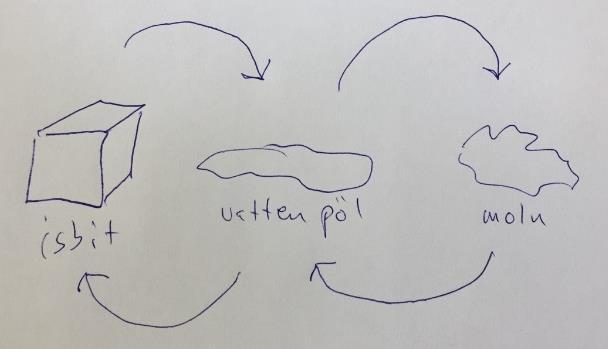 Vatten i fast, flytande och gasform (s. 14-15) Gör punkt 1-4 i ett kök Finns det ett kök i närheten så är det allra bästa att gå dit och följa texten och bilderna från ruta 1 till 4 LIVE.