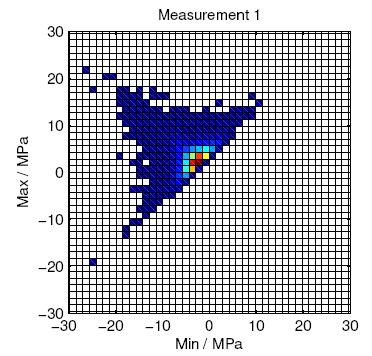 Grundläggande lastanalys för utmattning mycket Last tidssignal Lastinformation Cykler i lasten 2-D & 1-D histogram Rainflowmatris Rainflow-filter Lastspektrum Nivåkorsningar lite Potentiell skada tal