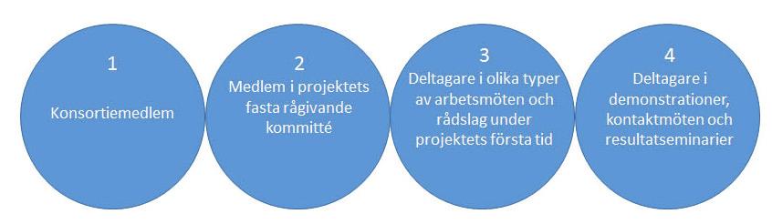 Hur kan man delta i EU-projekt? Aktörer kan engagera sig i ett projekt på minst fyra olika sätt.
