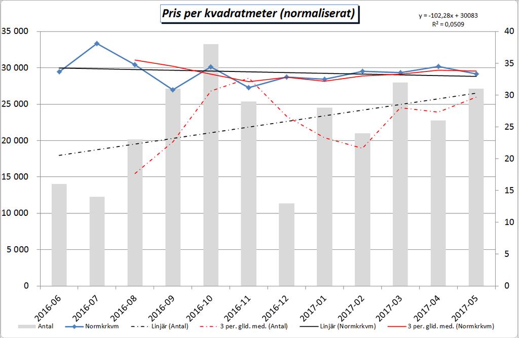 2017-09-14 7(14) Ordernummer: 162 906 Byggrätt inom Norrtälje Diamanten 5 Prisutveckling i Norrtälje tätort från 2016-06-01 och framåt Görs en sökning rörande försäljningar avseende objekt med