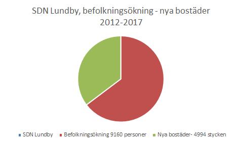 framgångsrika har tagit utgångspunkt i de boendes egna aktiviteter och eget ansvar för sin omgivning, vilket i sin tur bygger under känslor av stolthet för sitt område och stärkt identitet.