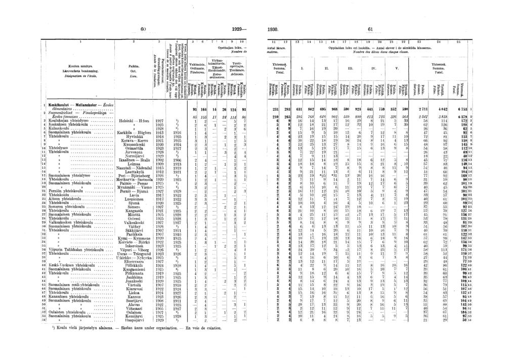 0 0. 0 Koulun nm tys. Läroverkets benäm nng. Désgnaton de l école. Pakka. Leu. Perustamsvuos. : G rundläggnngsår. Année de la fondaton.
