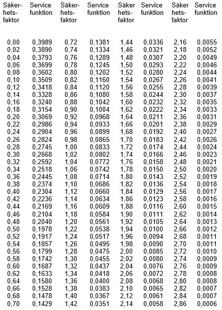 Servicenivå Serv 2 = 1 σ DL E(z) Q E(z) = (1 Serv 2) Q σ DL SL = Z σ DL 48 Antag Säkerhetslagret är 8 enheter Standardavvikelse under ledtid är 6,35 Vi