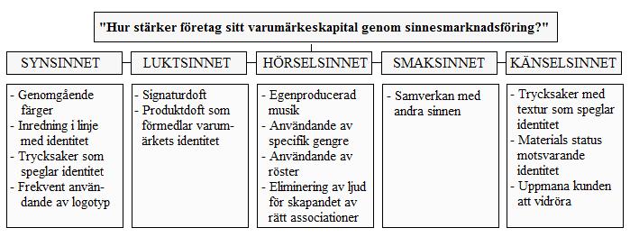 synsinnet alltid är en kvalifikation för företag att implementera, oavsett bransch, då detta ger människor ett första intryck vilket styr människors vidare intresse för varumärket.