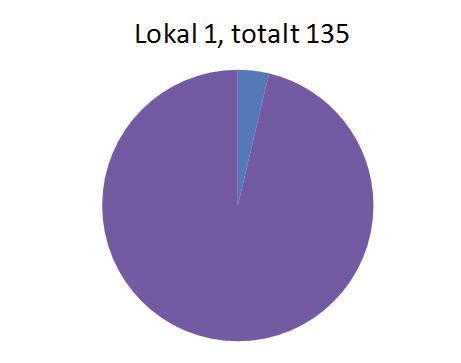 Motströmspassager betyder fisk som gått uppför trappan och dessa har räknats och om möjligt artbestämts.