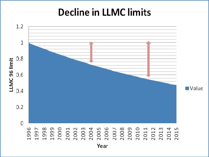 Decline in LLMC limits = minskning i gränser enligt LLMC, LLMC 96 limit= LLMC 96 - gräns, Year = År, Value = Värde Tabell 1: KPMG:s analys centrala iakttagelser.