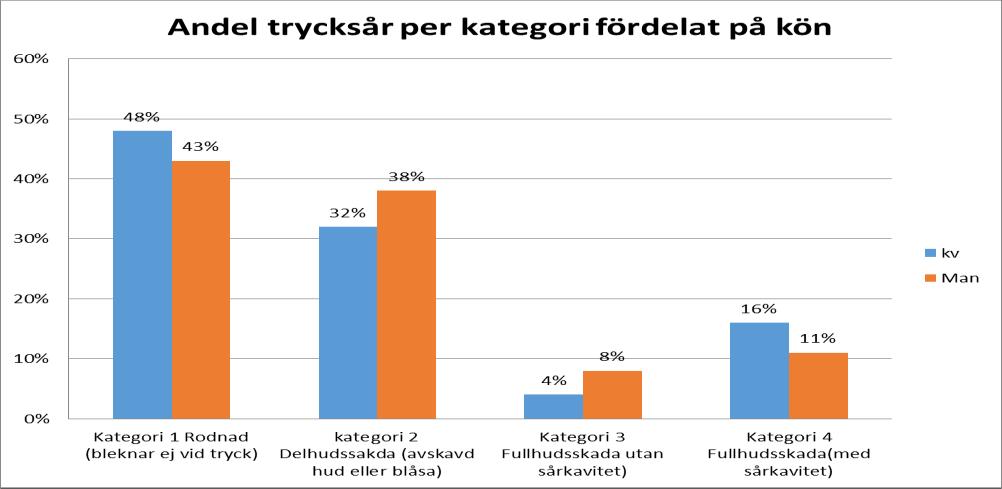 4(9) 29 patienter hade mer än ett trycksår.