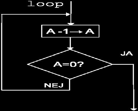 Villkorliga hoppinstruktioner De villkorliga hoppinstruktionerna har stora likheter med den ovillkorliga branch always -instruktionen (BRA), i den mening att samtliga använder PC-relativ adressering.