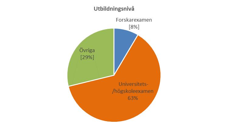 Fig.4 Antal årssysselsatta i svensk rymdindustri I fig. 5 nedan finns utbildningsnivån hos personalen inom rymdindustrin redovisad.