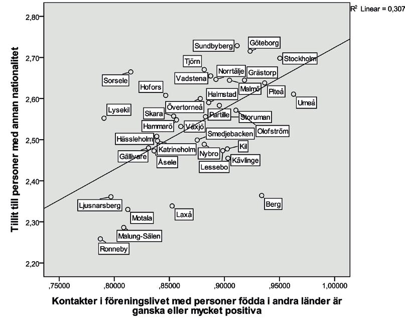 Figur 4.1, 4.2. Synen på kontakter inom föreningslivet och tillit till personer med annan nationalitet och annan religion. Källa: Tillitsbarometern 2017. Kommungenomsnitt.
