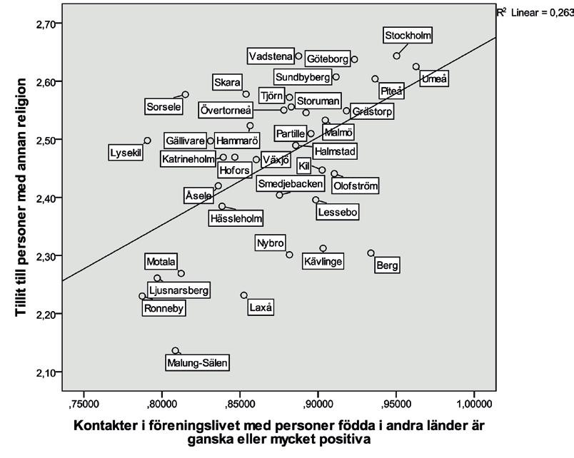 Figur 3 visar att tendensen att uppfatta kontakter som mer positiva i de yngre åldersgrupperna finns både bland dem födda i Norden och födda utanför Norden.