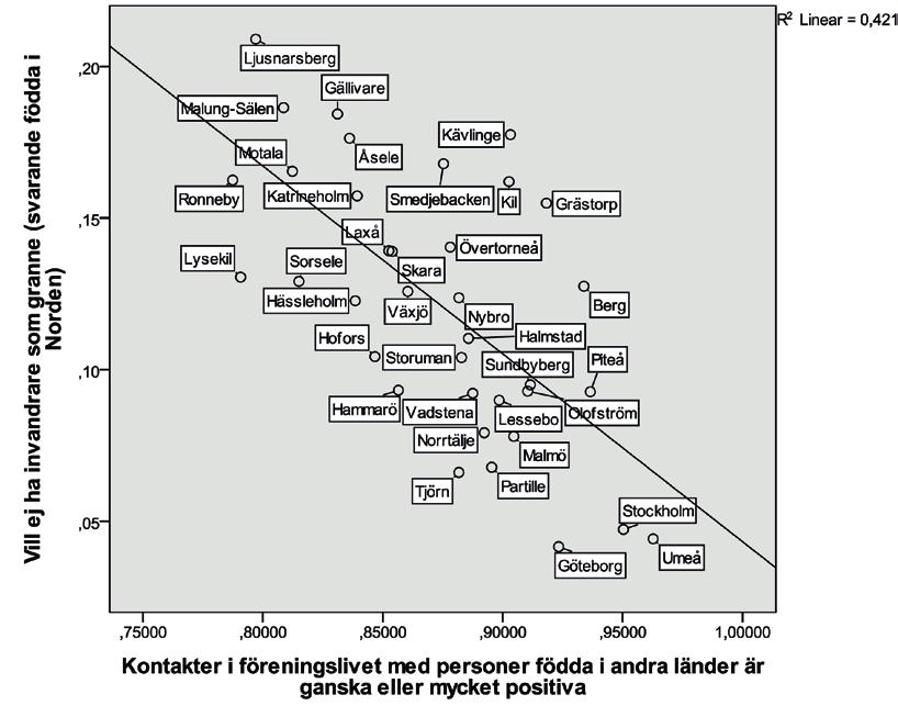 Bland dem födda utanför Norden är andelen i den yngsta åldersgruppen som uppfattar kontakterna som ganska eller mycket negativa i det närmaste försumbar.