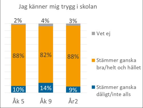 4 (7) Alla elever känner sig inte trygga i skolan Omkring en av tio elever upplever att hon eller han inte känner sig trygg i skolan.