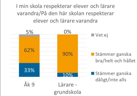5 (7) Tre av tio elever i årskurs 9 tycker inte att elever och lärare respekterar varandra Skolenkätens resultat visar att tre av tio elever i årskurs 9 anser att elever och lärare inte respekterar