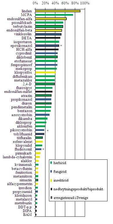 Figur 27. Fyndfrekvens av växtskyddsmedel i regnvatten från Söderåsen, Skåne, år 2002-2008.