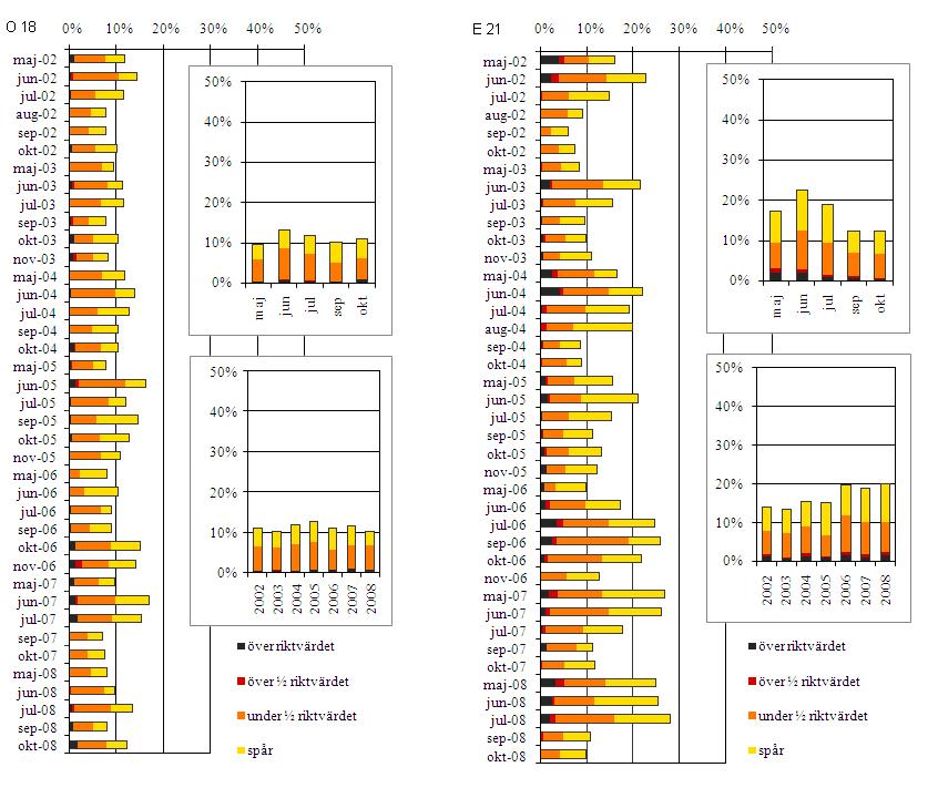 Figur 37. Fyndfrekvens för växtskyddsmedel i ytvatten från Västergötland (O 18) och Östergötland (E 21) under åren 2002-2008.