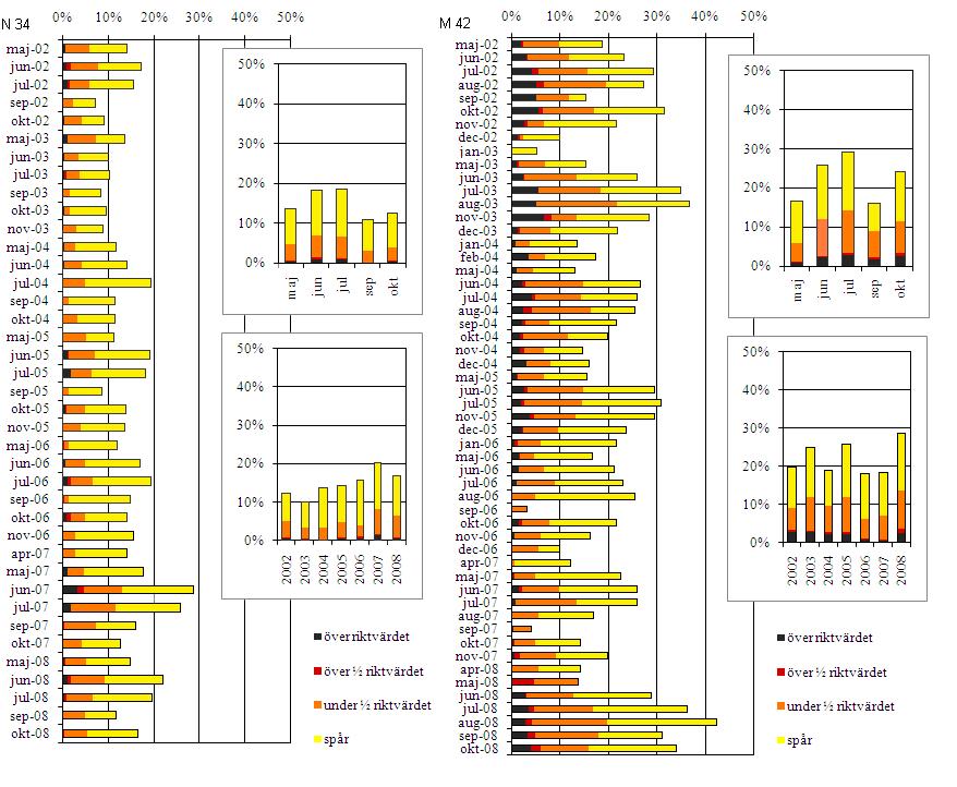 Figur 38. Fyndfrekvens för växtskyddsmedel i ytvatten från Halland (N 34) och Skåne (M 42) under åren 2002-2008.