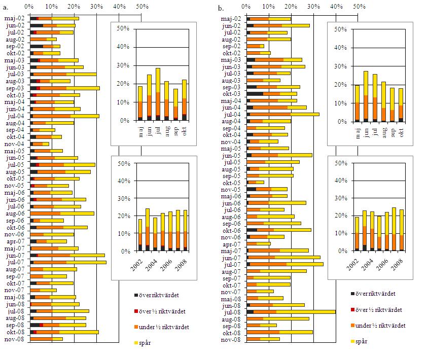 Figur 39. Fyndfrekvens för växtskyddsmedel i ytvatten från Skivarpsån (Figur a) och Vegeå (Figur b) under åren 2002-2008.