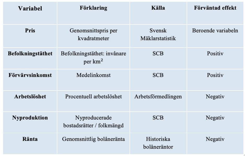 Nedanstående tabell presenterar modellens variabler samt de sammanställda förväntade effekterna för bestämningsfaktorerna som