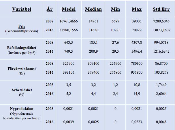 Nedanstående tabell presenterar beskrivande statistik som visar den data som har använts för regressionsmodellen.