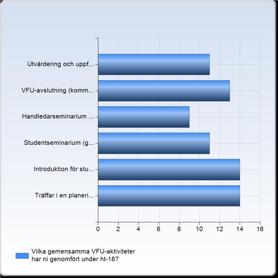 Vilka gemensamma VFU-aktiviteter har ni genomfört under ht-18? Vilka gemensamma VFUaktiviteter har ni genomfört under ht-18?