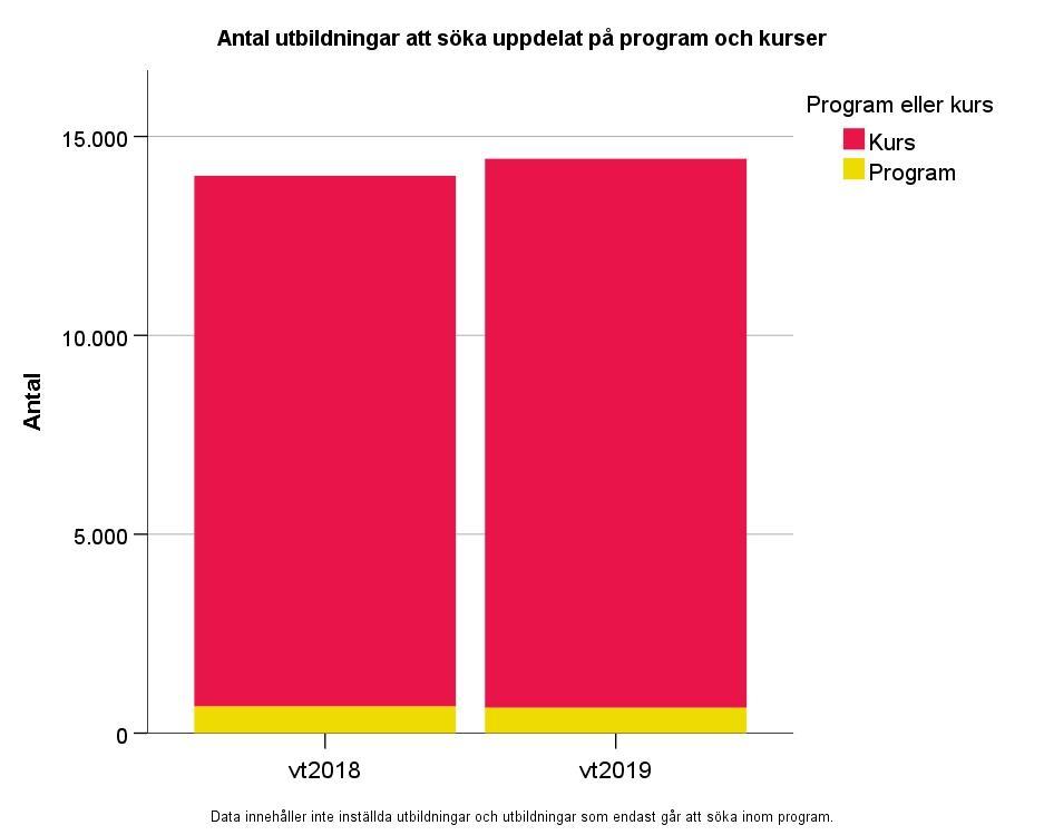 Statistik på utbildningsnivå Kurser respektive program vid första urvalet vt 2018 och vt 2019 Figur 63.