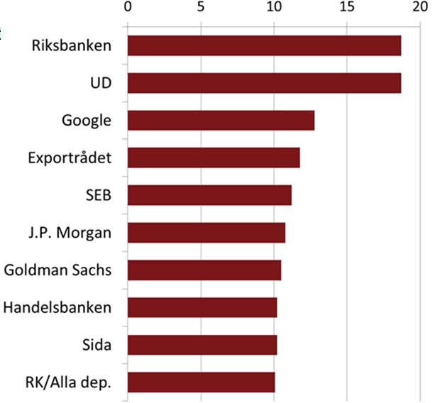 finans ranking ideala arbetsgivare