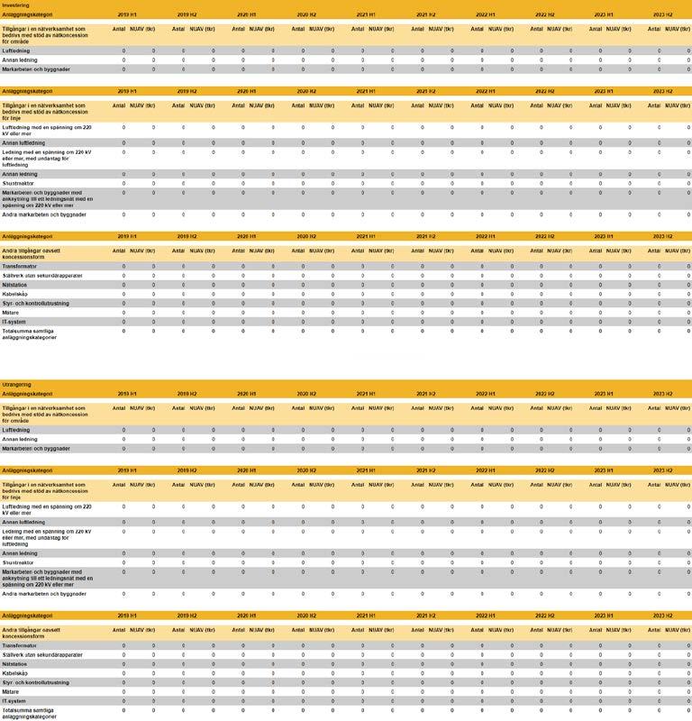 Figur 3 Förändringar i kapitalbasen - investeringar och utrangeringar Observera att efter tillsynsperioden 2020 2023 ska nätföretaget rapportera genomförda investeringar och utrangeringar detaljerat