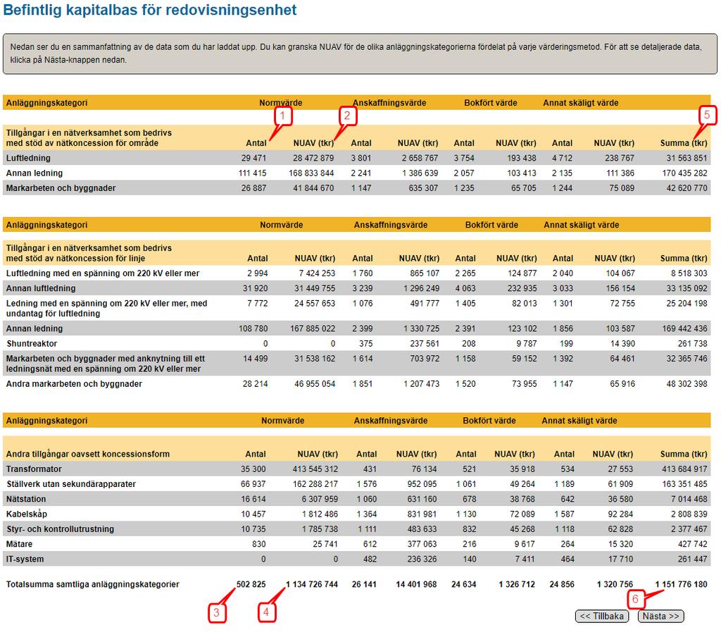 Figur 30 Sammanfattning av kapitalbas Sammanfattningen är summerad i Antal (1) och NUAV (2) för varje anläggningskategori, fördelat på de olika värderingsmetoderna.