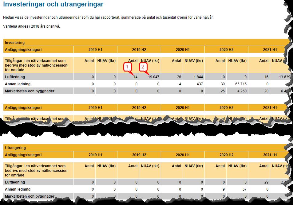 Figur 33 Sammanfattning av investeringar och utrangeringar I tabellen visas antal (1) och NUAV (2) för varje anläggningskategori fördelat på varje halvår.